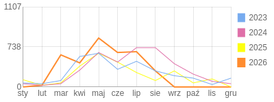 Wykres roczny blog rowerowy Basik.bikestats.pl